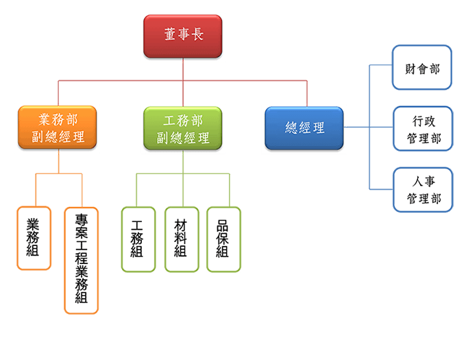 勇發防水工程組織架構